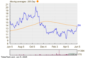 Seabridge Gold Surpasses 200-Day Moving Average – Positive Outlook for SA