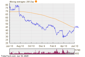 VAL Surpasses Important Moving Average Threshold