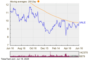 VALE Surpasses Key Moving Average with Positive Momentum