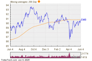 iShares J.P. Morgan USD Emerging Markets Bond (EMB) Stocks Surpass 200-Day Moving Average