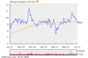 BGC Group Dips Below 200-Day Moving Average – Significant for BGC