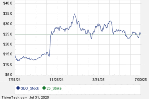 Intriguing GEO Put and Call Options for September 12th