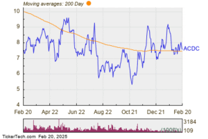 Significant 200-Day Moving Average Crossover – ACDC