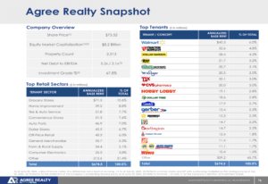 Agree Realty Q2 2025 Presentation: Increased Forecast Due to Strong Retail Portfolio Performance