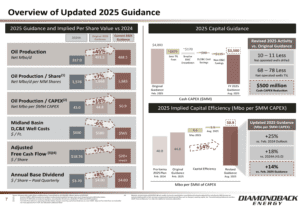 Diamondback Energy Q2 2025 Presentation: $500M Reduction in CAPEX with Production Goals Remained Unchanged