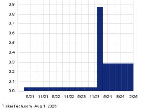 Diversified Energy (DEC) Surpasses 8% Yield Threshold