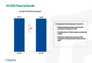 Insperity Q2 2025 Presentation: Earnings Drop 70% Even with Increase in Worksite Employees