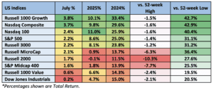 July 2025 Analysis and Future Perspectives
