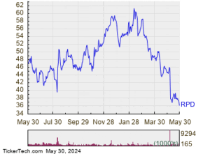 RSI Notification: Rapid7 (RPD) is Currently Oversold