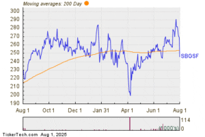 Schneider Electric Falls Below 200-Day Moving Average – Significant for SBGSF