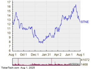 StoneCo Hits Oversold Status (STNE) | Nasdaq